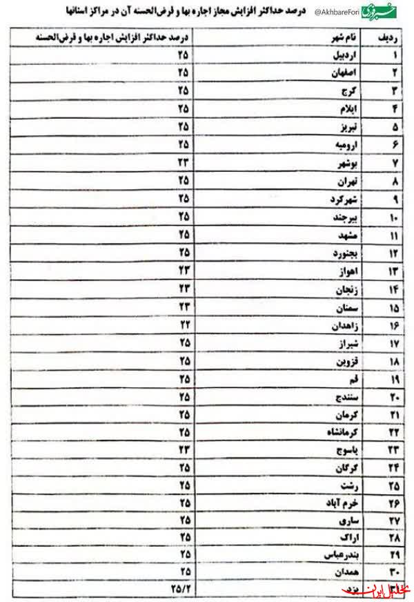  تحلیل ایران -ترمز دستی اجاره‌بها کشیده شد!