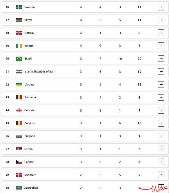  تحلیل ایران -جدول رده‌بندی المپیک ۲۰۲۴؛ ایران در رده ۲۱/ آمریکا قهرمان شد