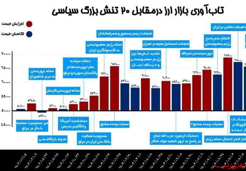  تحلیل ایران -تاب‌آوری بازار ارز درمقابل ۲۰ تنش بزرگ طی ۱.۵سال اخیر