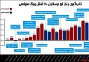 تاب‌آوری بازار ارز درمقابل ۲۰ تنش بزرگ طی ۱.۵سال اخیر