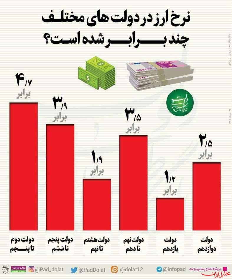  تحلیل ایران -افسانه‌زدایی از عملکرد اقتصادی خاتمی ۳ دهه پس از دوم خرداد ۷۶