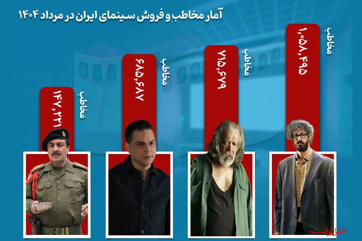  تحلیل ایران -حدود ۳ میلیون مخاطب در مرداد به سینما رفتند
